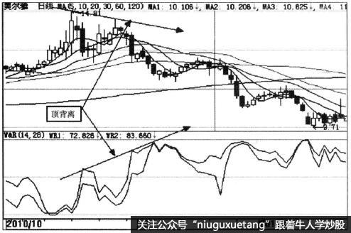 威廉指标（WR）的顶底背离