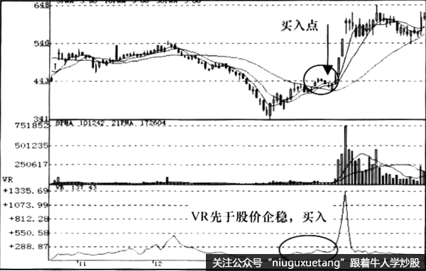 VR背离信号运用