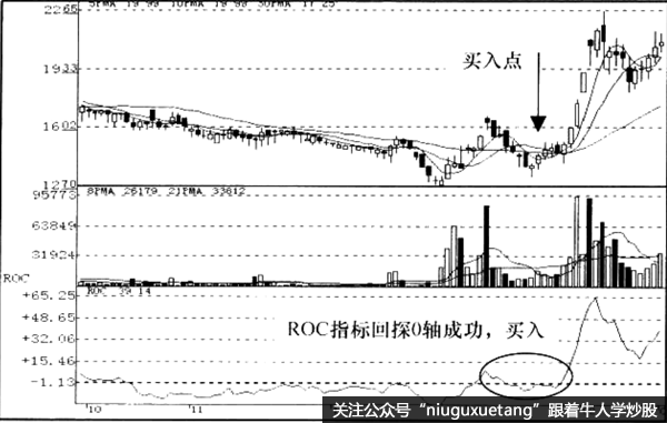 变动率指标ROC形态信号运用