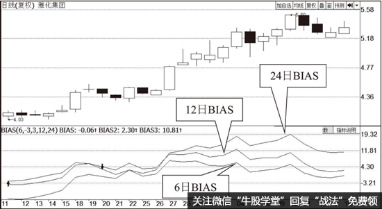 BIAS指标的基本特性
