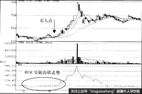 变动率指标ROC突破信号运用