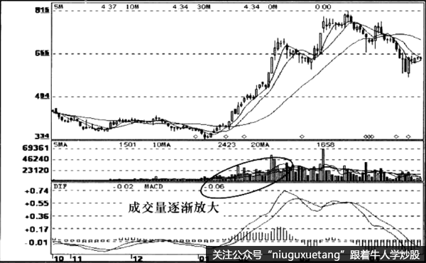 VOL指标温和放量