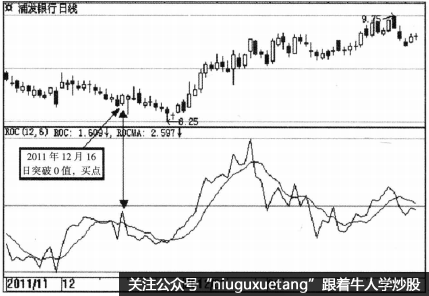 ROC指标的买卖点的具体分析
