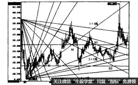 价格回调带的应用的叙述
