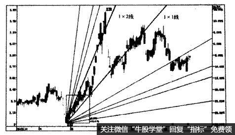 常见的江恩角度线及其解释的叙述