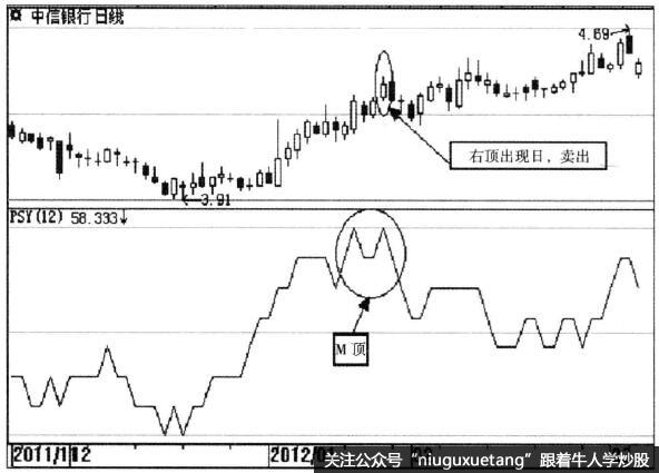 中信银行（601998）PSY线示意图