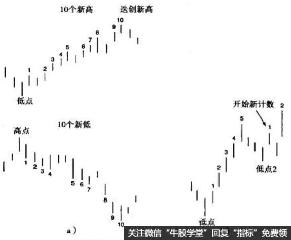 迭创新高(低)的简单描述
