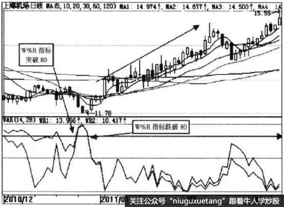 如何根据W%R指标确定买卖时点