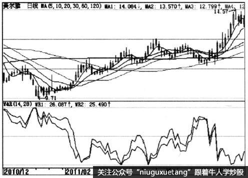 什么是威廉指标(WR)及威廉指标计算方法？