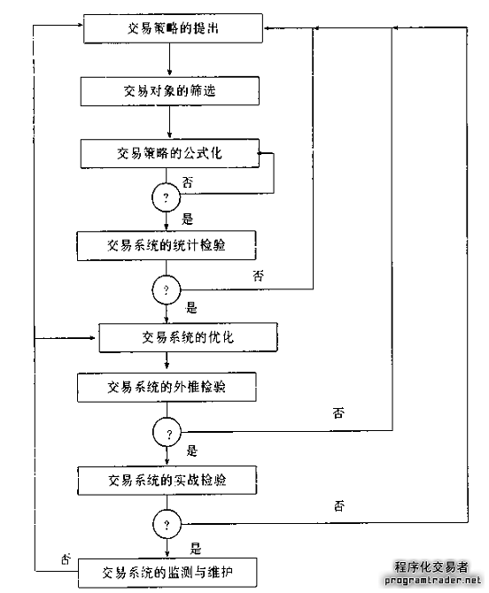 设计交易系统的基本步骤
