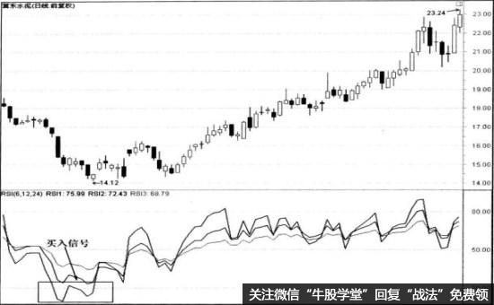RSI指标w底买入法