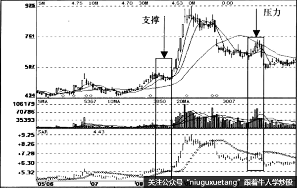 抛物线指标SAR支撑压力信号运用