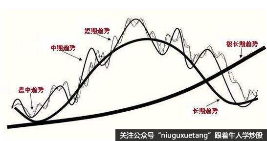 建立道氏理论摸型的必要性