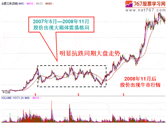 弱势如何选牛股(图解)