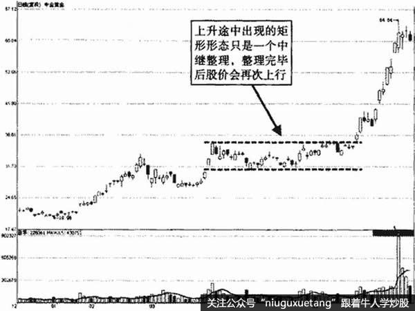 什么是矩形形态（图解）？