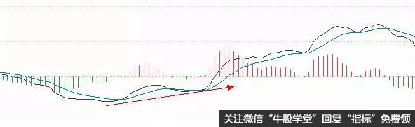 新低之后价格后期放量攻击，配合整体的底背离走势，后期走出了一波上涨走势