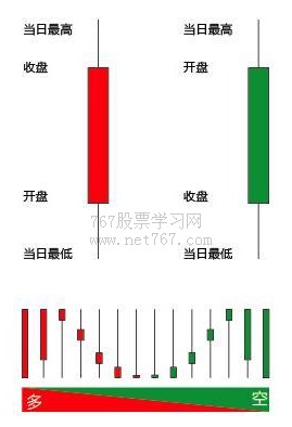 股票K线图介绍