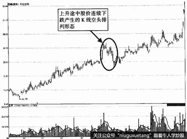 主力洗盘K线形态